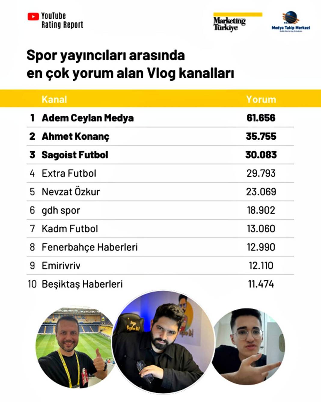 Youtube'da en çok izlenen spor kanalı şaşırttı! Dijitalde futbol rekabeti kızışıyor 11